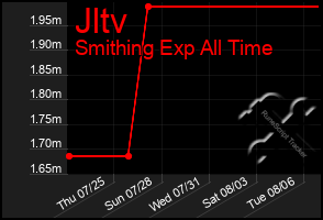 Total Graph of Jltv