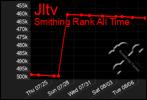 Total Graph of Jltv