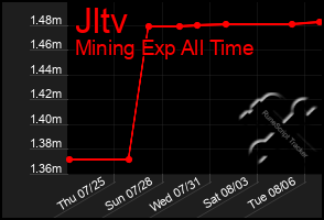 Total Graph of Jltv