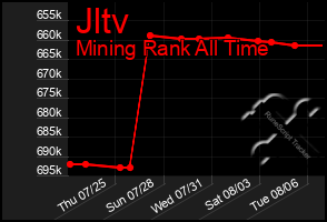 Total Graph of Jltv