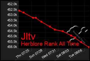 Total Graph of Jltv