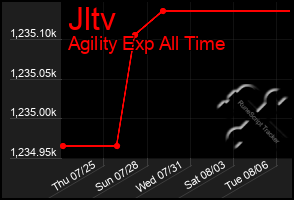 Total Graph of Jltv