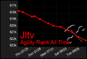 Total Graph of Jltv