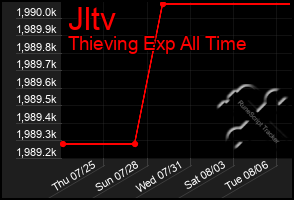 Total Graph of Jltv