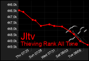 Total Graph of Jltv