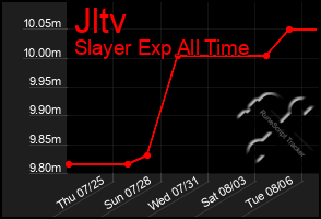 Total Graph of Jltv