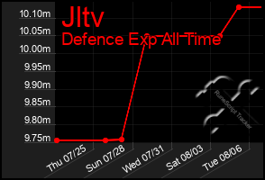 Total Graph of Jltv