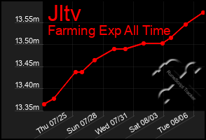 Total Graph of Jltv