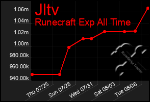 Total Graph of Jltv