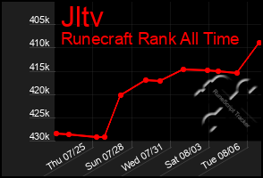 Total Graph of Jltv