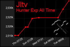 Total Graph of Jltv