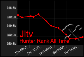 Total Graph of Jltv