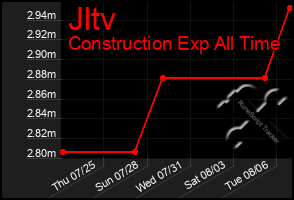 Total Graph of Jltv