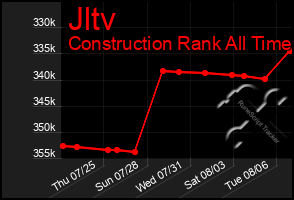 Total Graph of Jltv