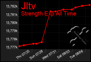 Total Graph of Jltv