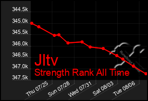 Total Graph of Jltv