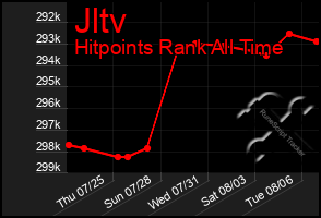 Total Graph of Jltv