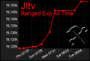 Total Graph of Jltv