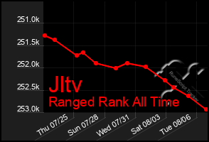 Total Graph of Jltv