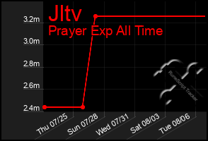 Total Graph of Jltv