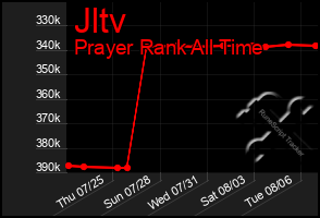 Total Graph of Jltv