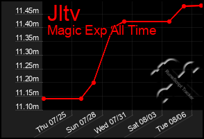 Total Graph of Jltv