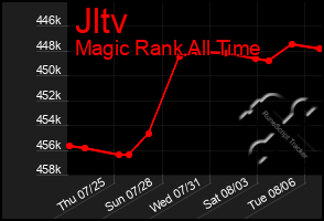 Total Graph of Jltv