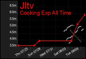 Total Graph of Jltv