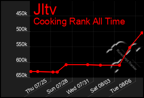 Total Graph of Jltv