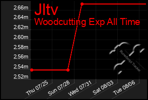 Total Graph of Jltv