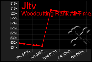 Total Graph of Jltv