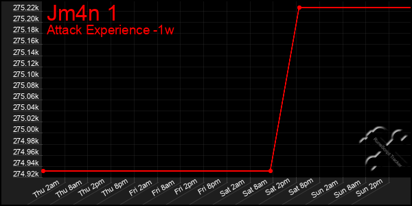 Last 7 Days Graph of Jm4n 1