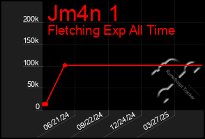 Total Graph of Jm4n 1