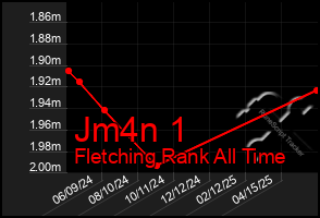 Total Graph of Jm4n 1