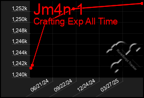Total Graph of Jm4n 1