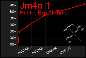 Total Graph of Jm4n 1