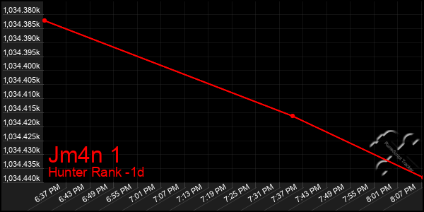 Last 24 Hours Graph of Jm4n 1