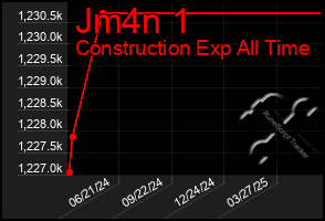 Total Graph of Jm4n 1