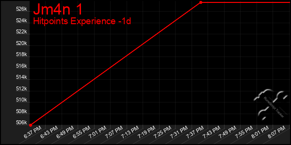 Last 24 Hours Graph of Jm4n 1