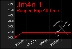 Total Graph of Jm4n 1