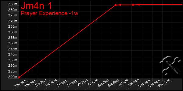 Last 7 Days Graph of Jm4n 1
