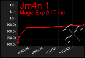 Total Graph of Jm4n 1