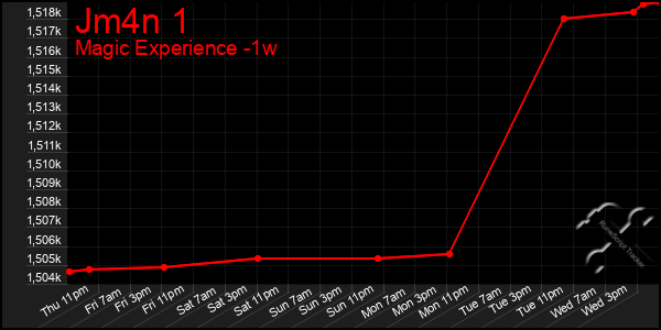 Last 7 Days Graph of Jm4n 1