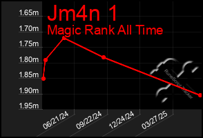 Total Graph of Jm4n 1