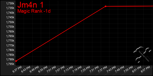 Last 24 Hours Graph of Jm4n 1