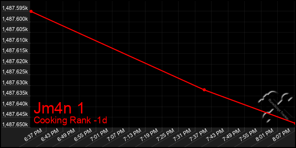 Last 24 Hours Graph of Jm4n 1