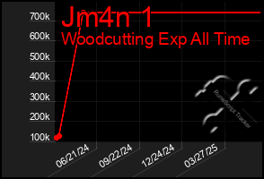 Total Graph of Jm4n 1
