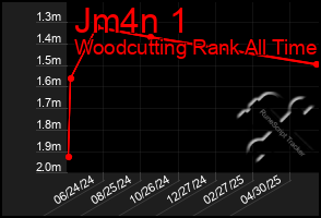 Total Graph of Jm4n 1
