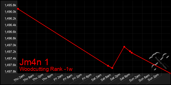 Last 7 Days Graph of Jm4n 1