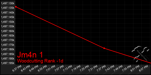 Last 24 Hours Graph of Jm4n 1